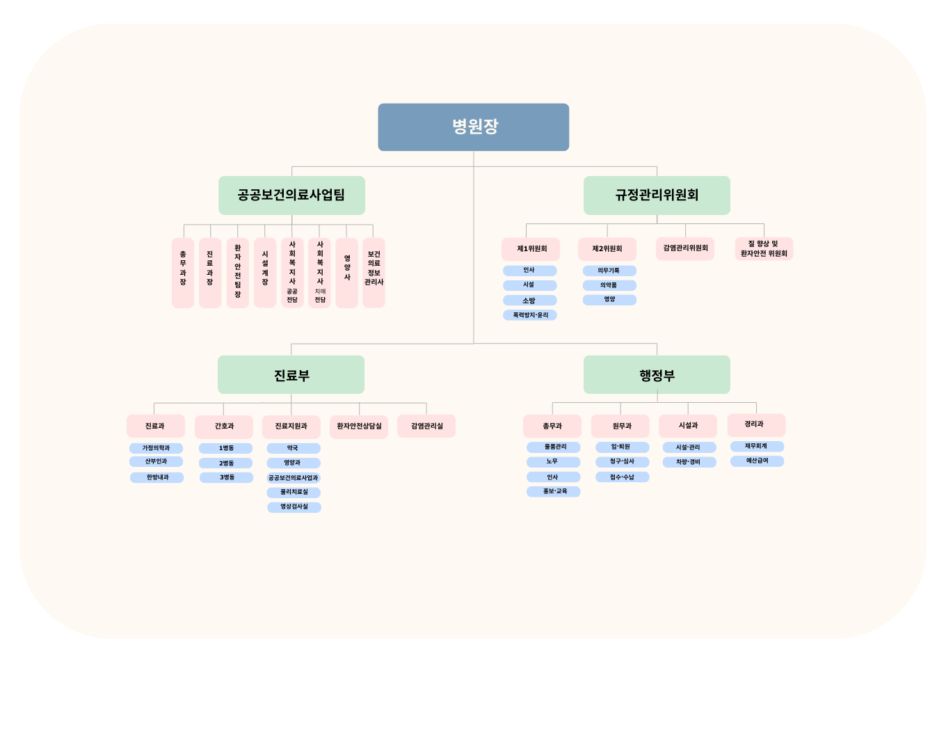 조직도